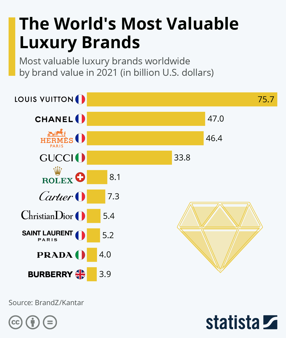 luxury brand Infographic